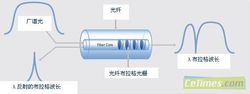 光纖布拉格光柵傳感器的工作原理